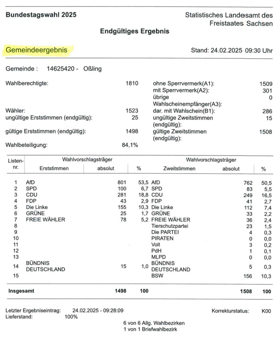 Bundestagswahl: Ergebnisse Gemeinde